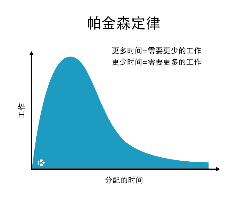 好用的动画制作揭秘：帕金森定律原来是这样！