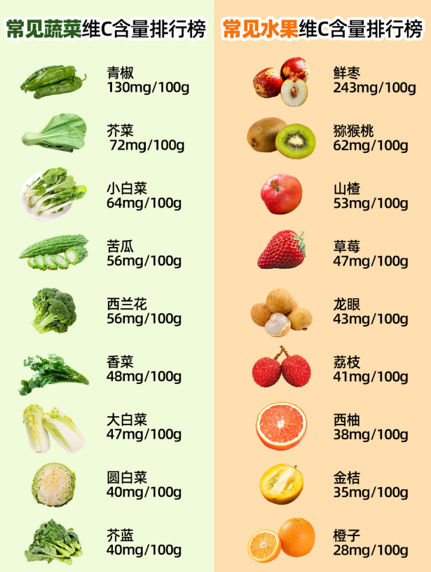 水果维生素C含量大于蔬菜？用营养学动画来科普会更好第2张图片